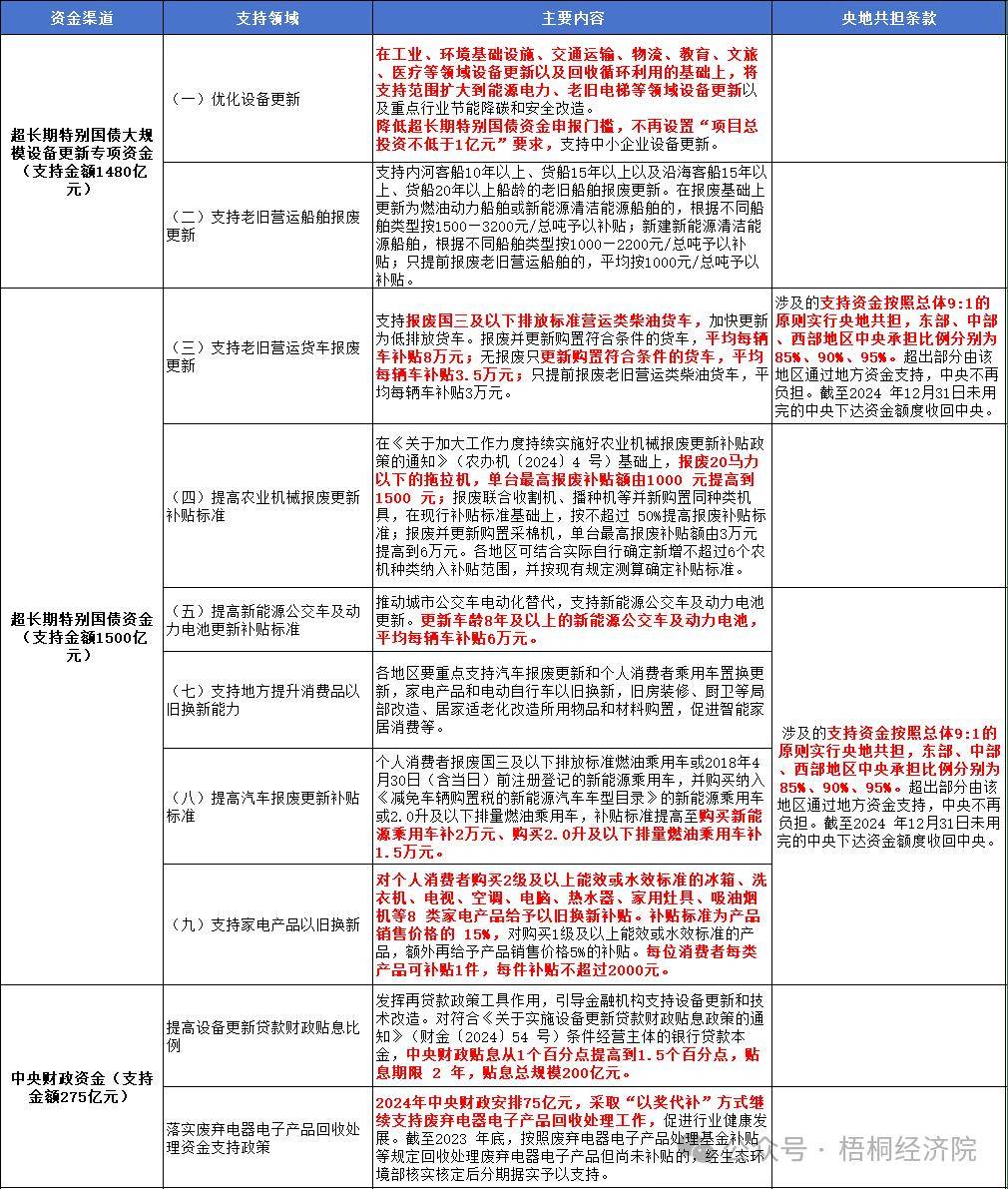 新的政策指向、投资机遇、资金来源和申报要点分析爱游戏app新一轮设备更新改造和消费品以旧换(图4)