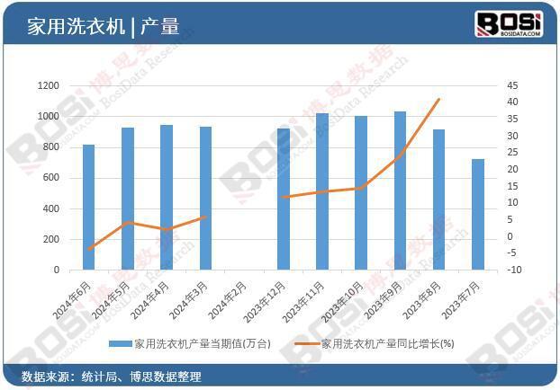 衣机产量月度统计累计产量达53116万台爱游戏爱体育2024年上半年中国家用洗
