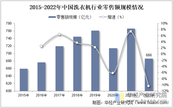 行业分类、零售额及渠道分布占比爱游戏最新2025年中国洗衣机